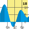 north shore, Kujulik Bay tide chart for Monday, May 18, 2026