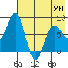 north shore, Kujulik Bay tide chart for Wednesday, May 20, 2026