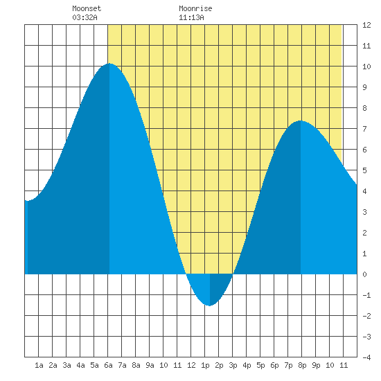 north shore, Kujulik Bay tide chart for Thursday, May 21, 2026