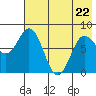 north shore, Kujulik Bay tide chart for Friday, May 22, 2026