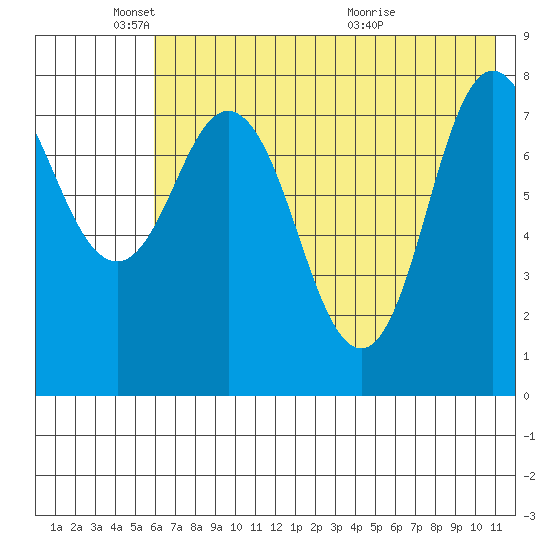 north shore, Kujulik Bay tide chart for Sunday, May 24, 2026