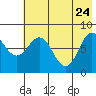 north shore, Kujulik Bay tide chart for Sunday, May 24, 2026