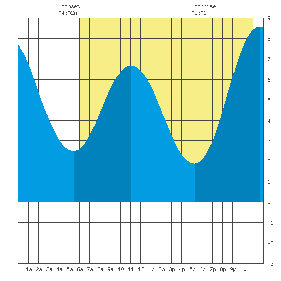 north shore, Kujulik Bay tide chart for Monday, May 25, 2026