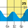 north shore, Kujulik Bay tide chart for Monday, May 25, 2026