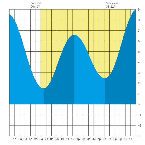 north shore, Kujulik Bay tide chart for Tuesday, May 26, 2026