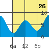north shore, Kujulik Bay tide chart for Tuesday, May 26, 2026