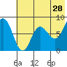 north shore, Kujulik Bay tide chart for Thursday, May 28, 2026