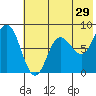 north shore, Kujulik Bay tide chart for Friday, May 29, 2026