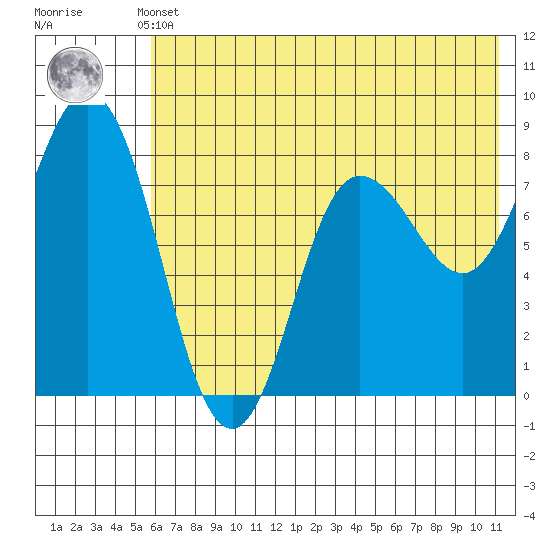 north shore, Kujulik Bay tide chart for Sunday, May 31, 2026
