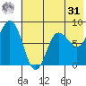 north shore, Kujulik Bay tide chart for Sunday, May 31, 2026