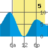 north shore, Kujulik Bay tide chart for Tuesday, May 5, 2026