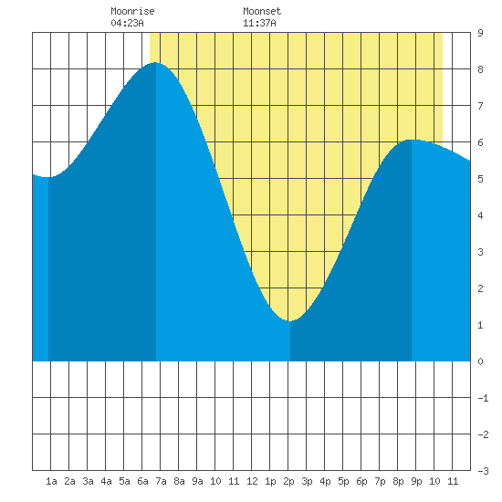 north shore, Kujulik Bay tide chart for Friday, May 8, 2026