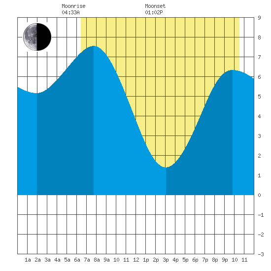 north shore, Kujulik Bay tide chart for Saturday, May 9, 2026