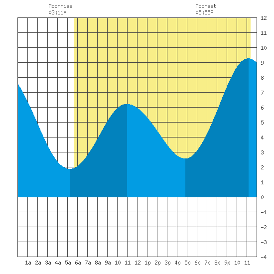 north shore, Kujulik Bay tide chart for Wednesday, June 10, 2026