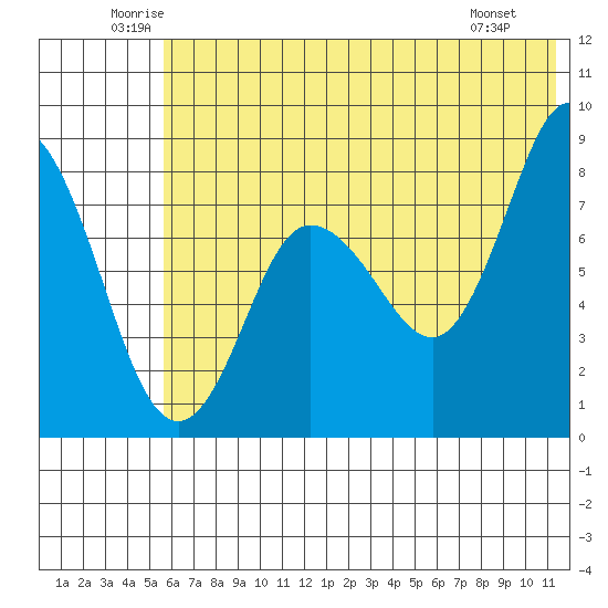 north shore, Kujulik Bay tide chart for Thursday, June 11, 2026