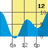 north shore, Kujulik Bay tide chart for Friday, June 12, 2026