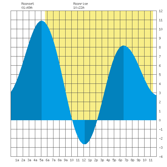 north shore, Kujulik Bay tide chart for Thursday, June 18, 2026