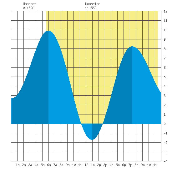 north shore, Kujulik Bay tide chart for Friday, June 19, 2026