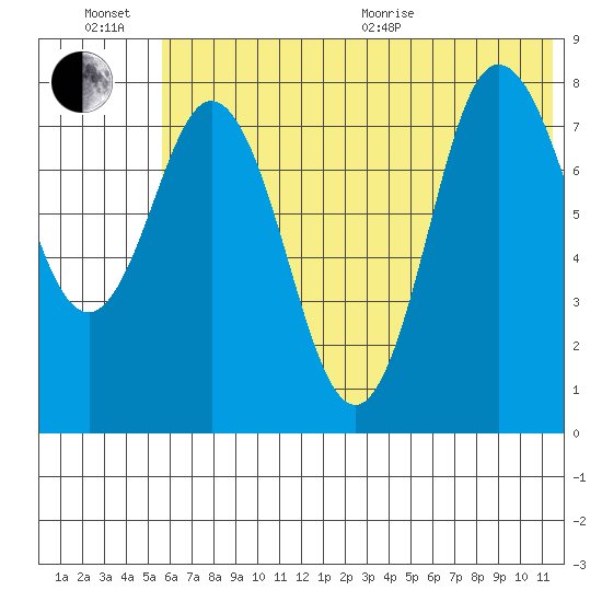 north shore, Kujulik Bay tide chart for Sunday, June 21, 2026