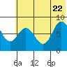 north shore, Kujulik Bay tide chart for Monday, June 22, 2026