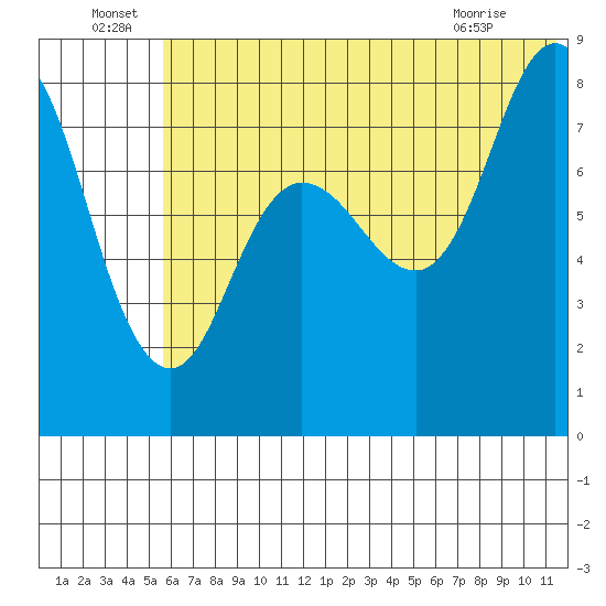 north shore, Kujulik Bay tide chart for Wednesday, June 24, 2026