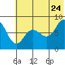 north shore, Kujulik Bay tide chart for Wednesday, June 24, 2026