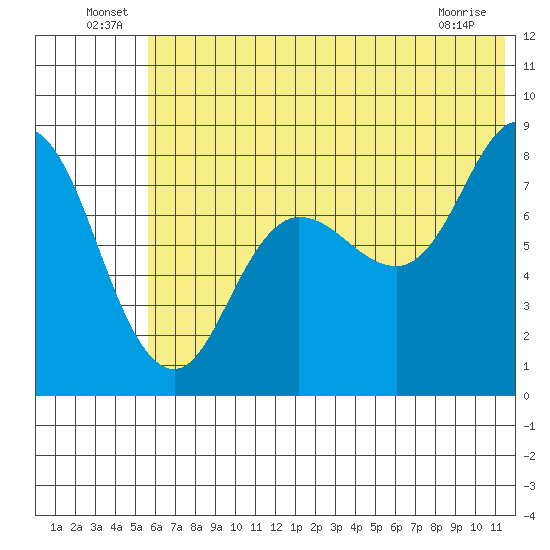 north shore, Kujulik Bay tide chart for Thursday, June 25, 2026