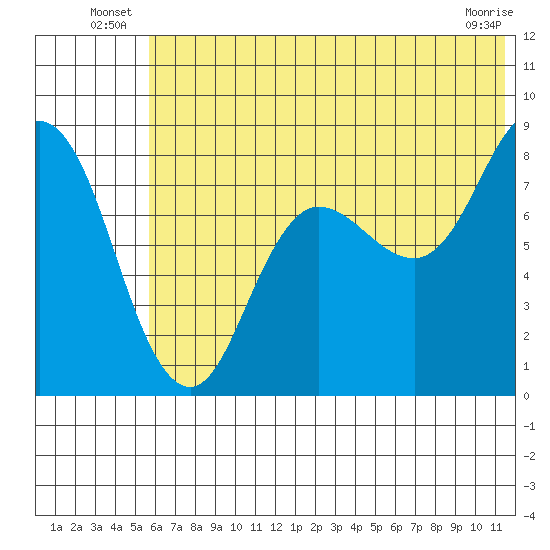 north shore, Kujulik Bay tide chart for Friday, June 26, 2026