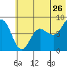 north shore, Kujulik Bay tide chart for Friday, June 26, 2026
