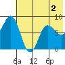 north shore, Kujulik Bay tide chart for Tuesday, June 2, 2026