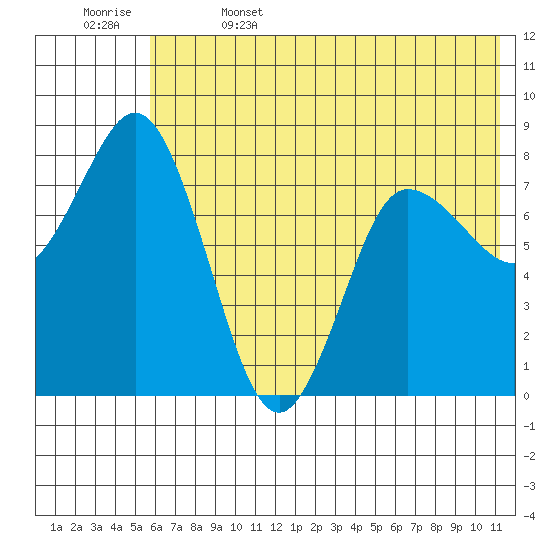 north shore, Kujulik Bay tide chart for Thursday, June 4, 2026