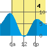 north shore, Kujulik Bay tide chart for Thursday, June 4, 2026