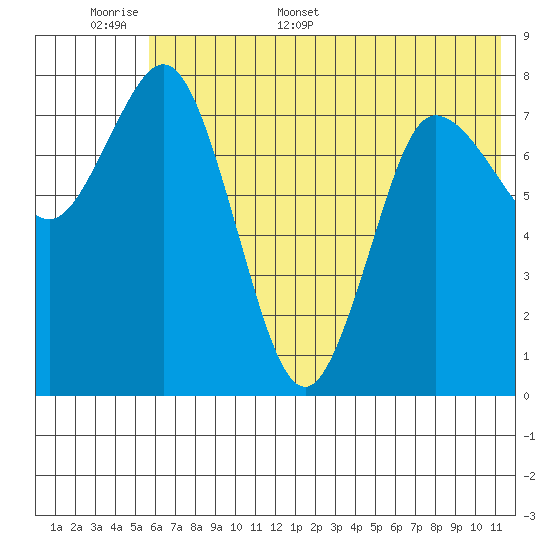 north shore, Kujulik Bay tide chart for Saturday, June 6, 2026