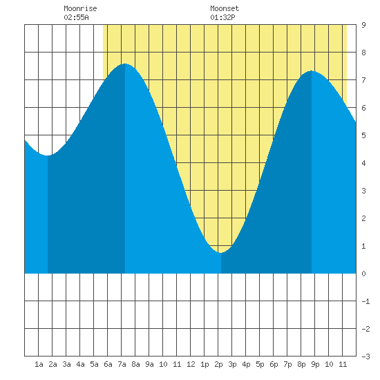 north shore, Kujulik Bay tide chart for Sunday, June 7, 2026