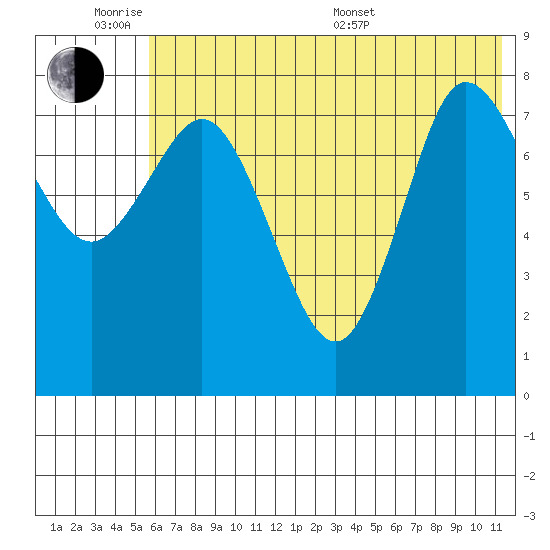 north shore, Kujulik Bay tide chart for Monday, June 8, 2026