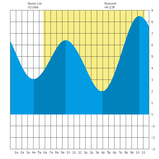 north shore, Kujulik Bay tide chart for Tuesday, June 9, 2026