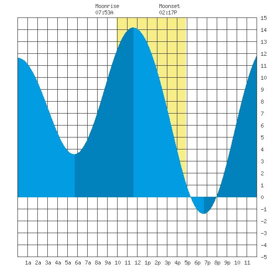 Kukak, Kukak Bay tide chart for Sunday, January 10, 2021