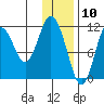 Kukak, Kukak Bay tide chart for Sunday, January 10, 2021