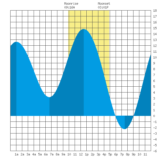 Kukak, Kukak Bay tide chart for Monday, January 11, 2021