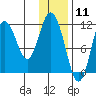 Kukak, Kukak Bay tide chart for Monday, January 11, 2021