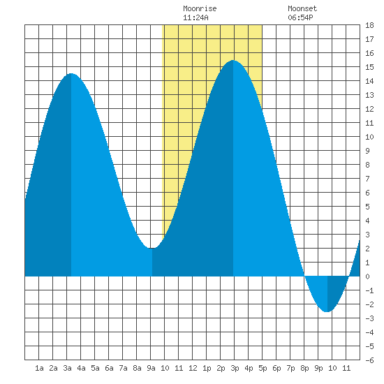 Kukak, Kukak Bay tide chart for Thursday, January 14, 2021