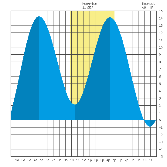 Kukak, Kukak Bay tide chart for Saturday, January 16, 2021
