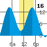 Kukak, Kukak Bay tide chart for Saturday, January 16, 2021
