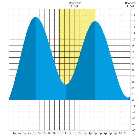 Kukak, Kukak Bay tide chart for Sunday, January 17, 2021
