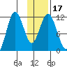 Kukak, Kukak Bay tide chart for Sunday, January 17, 2021