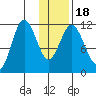 Kukak, Kukak Bay tide chart for Monday, January 18, 2021