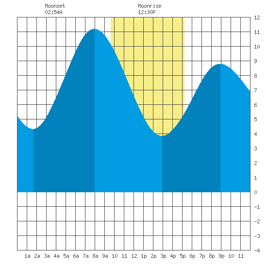 Kukak, Kukak Bay tide chart for Thursday, January 21, 2021