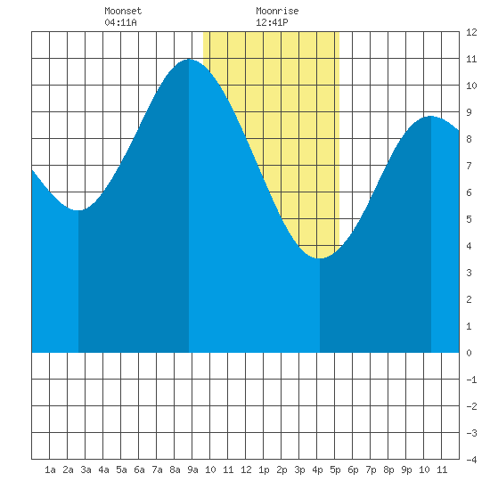 Kukak, Kukak Bay tide chart for Friday, January 22, 2021