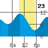 Kukak, Kukak Bay tide chart for Saturday, January 23, 2021