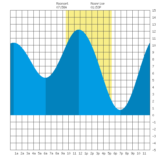 Kukak, Kukak Bay tide chart for Monday, January 25, 2021